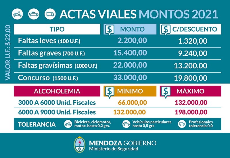 Comenzaron a regir los nuevos valores de las multas viales en Mendoza
