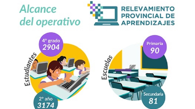 Con gran éxito finalizó el Relevamiento Provincial de Aprendizajes 2022