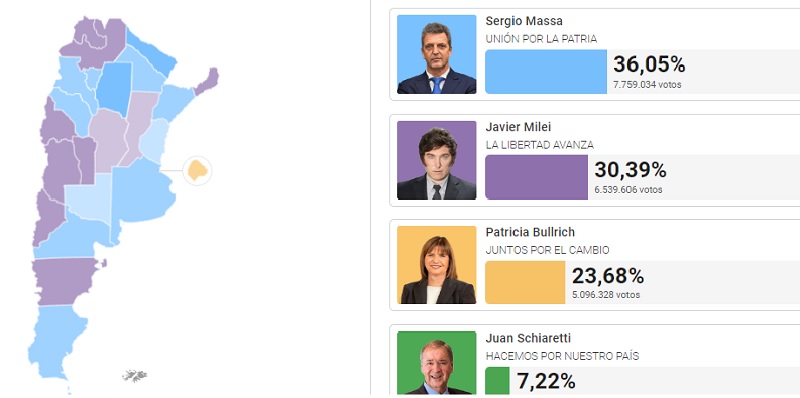 Massa y Milei definirán en el balotaje quién será el próximo Presidente
