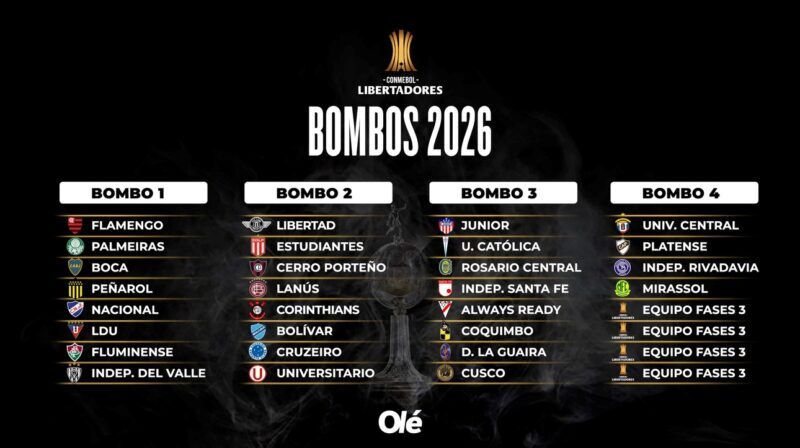 Los bombos definidos de la Copa Libertadores 2026
