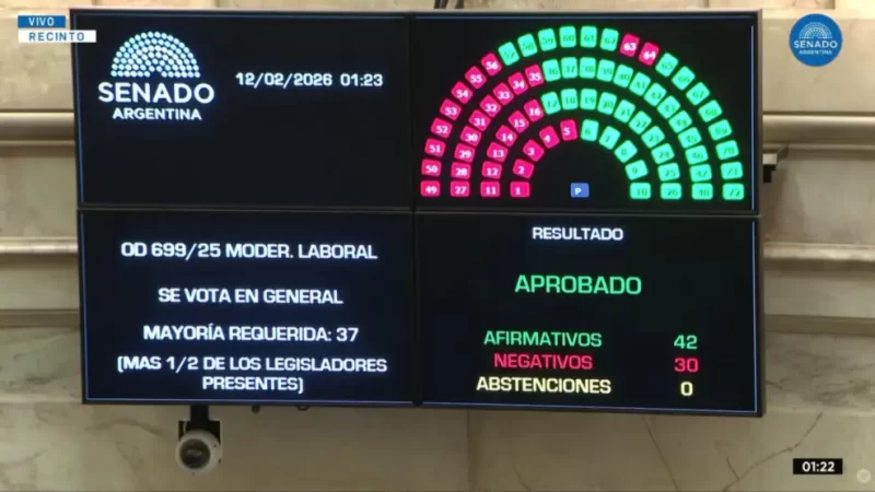 Reforma Laboral: con concesiones pero una amplia mayoría, el Gobierno logró la aprobación en el Senado
