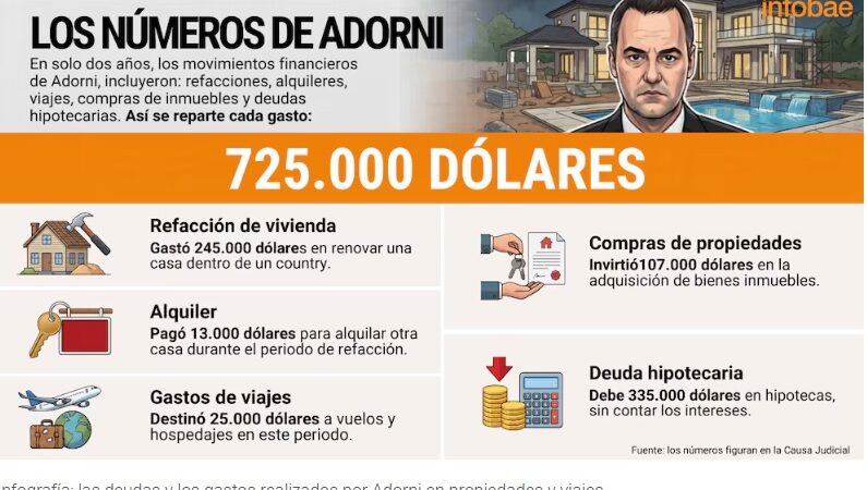 El patrimonio de Adorni: entre gastos y deudas, el jefe de Gabinete acumula compromisos por más de USD 725 mil