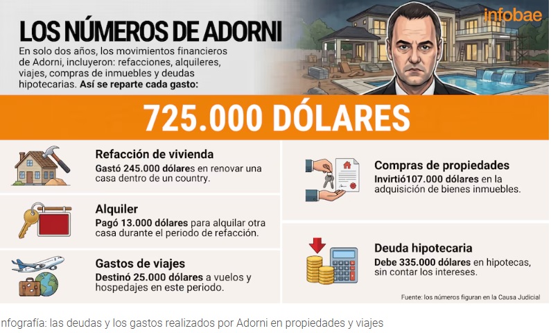 El patrimonio de Adorni: entre gastos y deudas, el jefe de Gabinete acumula compromisos por más de USD 725 mil